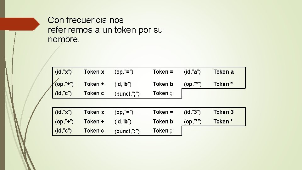 Con frecuencia nos referiremos a un token por su nombre. (id, ”x”) Token x