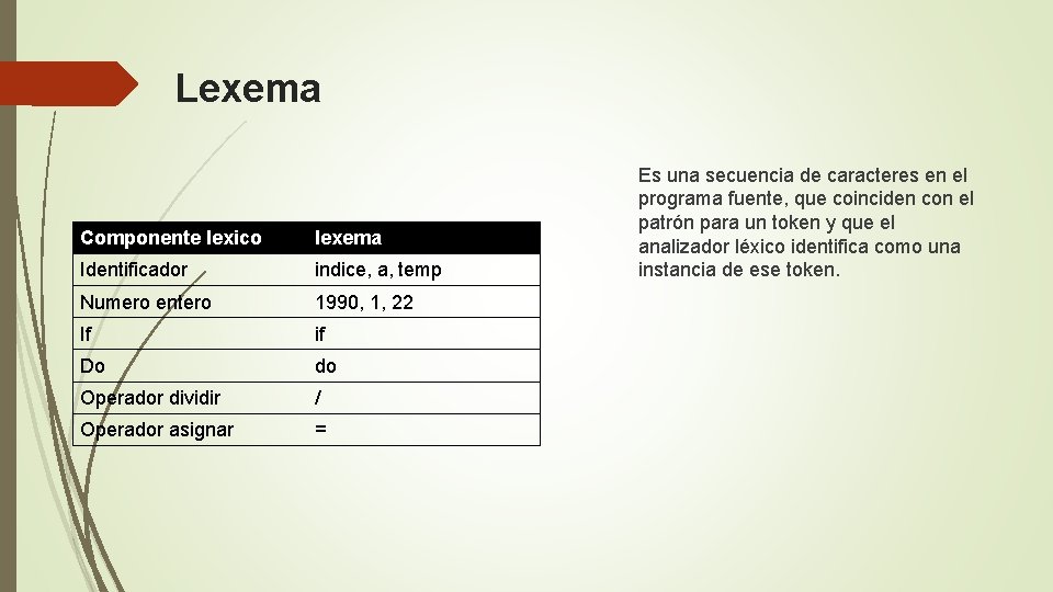 Lexema Componente lexico lexema Identificador indice, a, temp Numero entero 1990, 1, 22 If