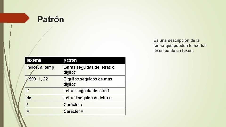 Patrón Es una descripción de la forma que pueden tomar los lexemas de un