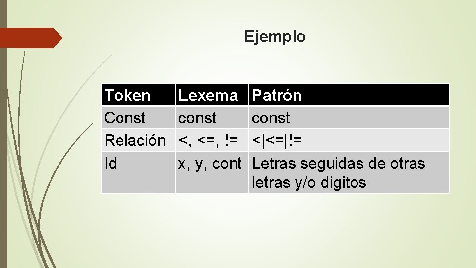 Ejemplo Token Const Relación Id Lexema const <, <=, != x, y, cont Patrón