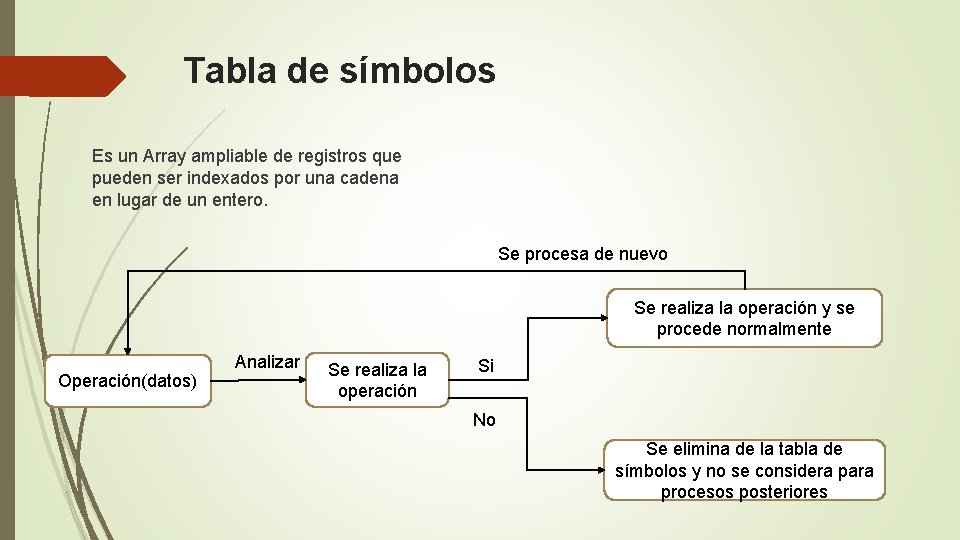 Tabla de símbolos Es un Array ampliable de registros que pueden ser indexados por