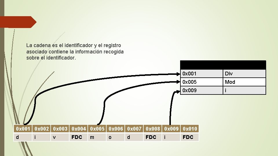 La cadena es el identificador y el registro asociado contiene la información recogida sobre