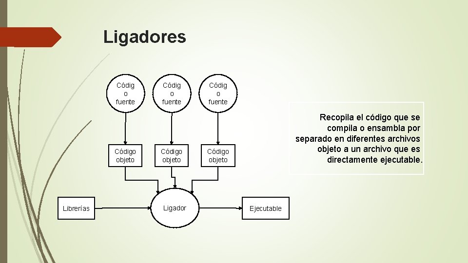 Ligadores Códig o fuente Código objeto Librerías Códig o fuente Código objeto Ligador Códig