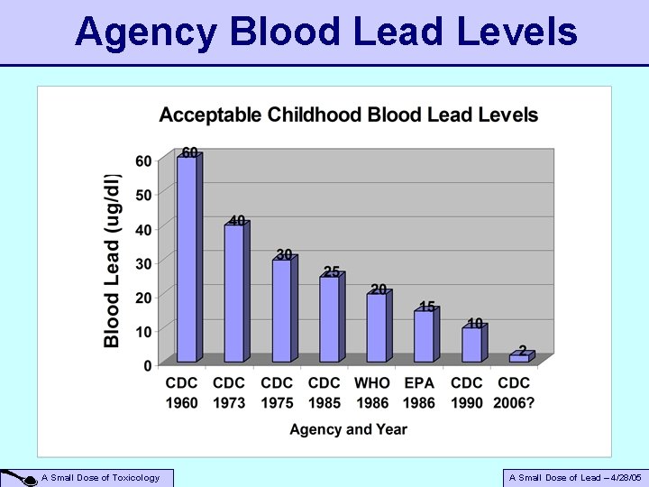 Agency Blood Lead Levels A Small Dose of Toxicology A Small Dose of Lead