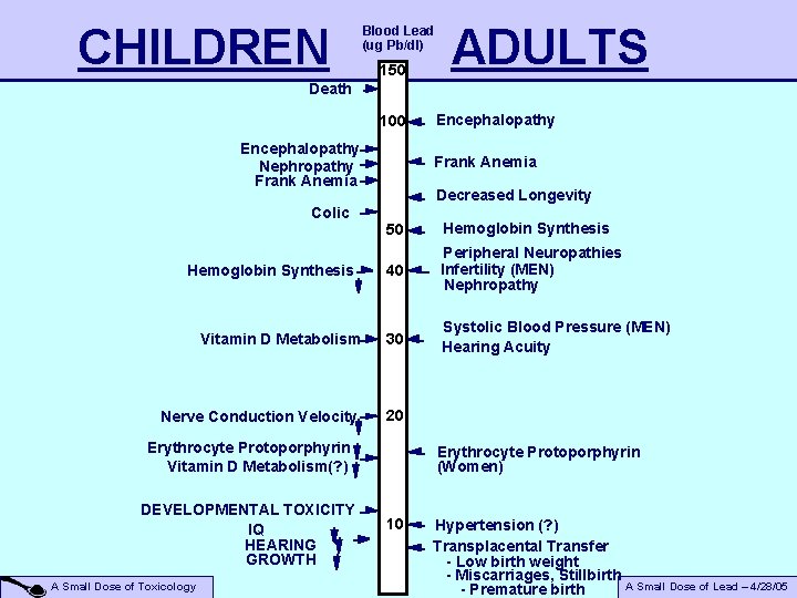 CHILDREN ADULTS Blood Lead (ug Pb/dl) 150 Death 100 Encephalopathy Nephropathy Frank Anemia Colic