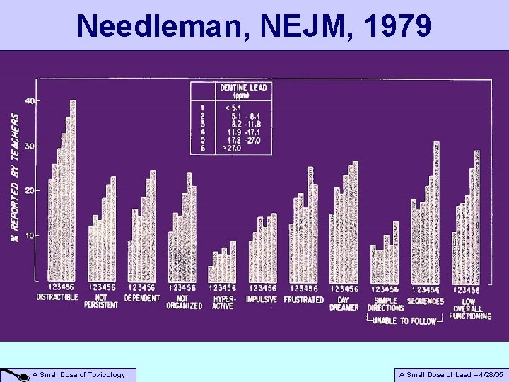 Needleman, NEJM, 1979 A Small Dose of Toxicology A Small Dose of Lead –