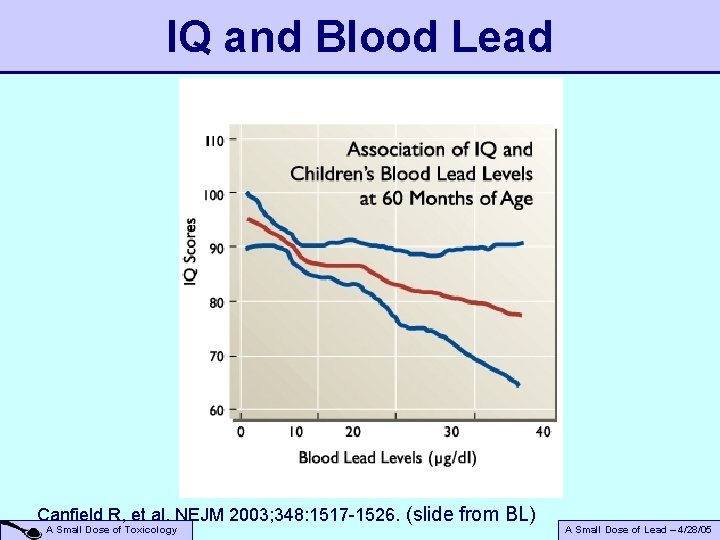IQ and Blood Lead Canfield R, et al. NEJM 2003; 348: 1517 -1526. (slide