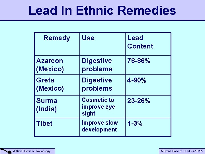 Lead In Ethnic Remedies Remedy Use Lead Content Azarcon (Mexico) Digestive problems 76 -86%