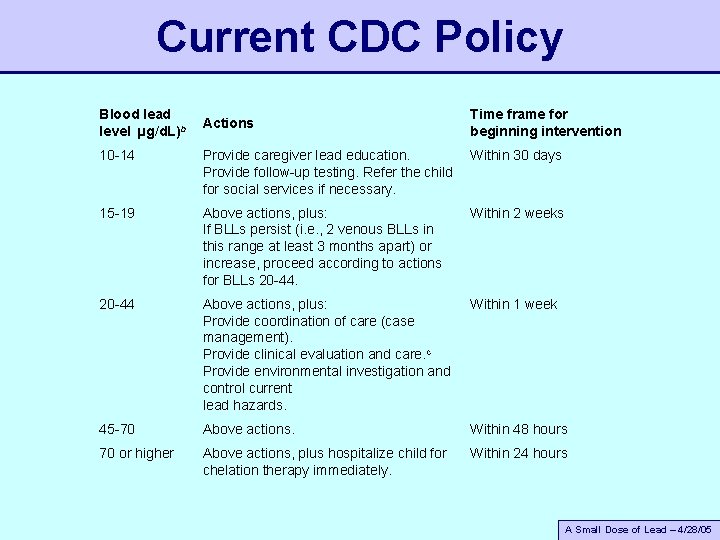 Current CDC Policy Blood lead level µg/d. L)b Actions Time frame for beginning intervention