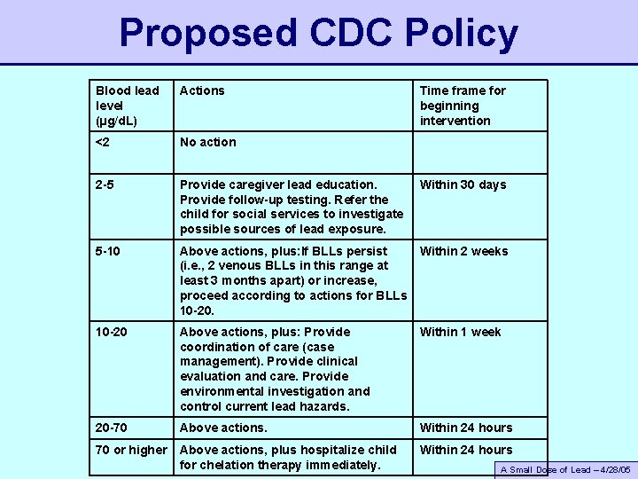 Proposed CDC Policy Blood lead level (µg/d. L) Actions Time frame for beginning intervention