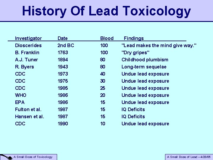 History Of Lead Toxicology Investigator Dioscerides Date 2 nd BC Blood 100 Findings "Lead