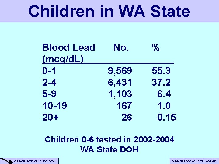 Children in WA State Blood Lead (mcg/d. L) 0 -1 2 -4 5 -9