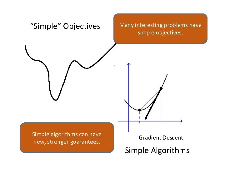 “Simple” Objectives Simple algorithms can have new, stronger guarantees. Many interesting problems have simple