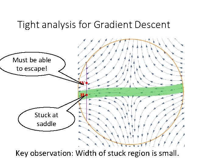 Tight analysis for Gradient Descent Must be able to escape! Stuck at saddle Key