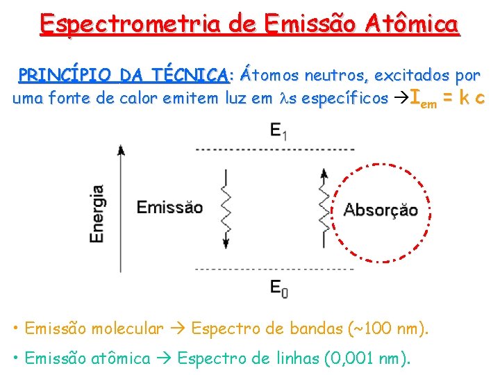 Espectrometria de Emissão Atômica PRINCÍPIO DA TÉCNICA: Átomos neutros, excitados por uma fonte de