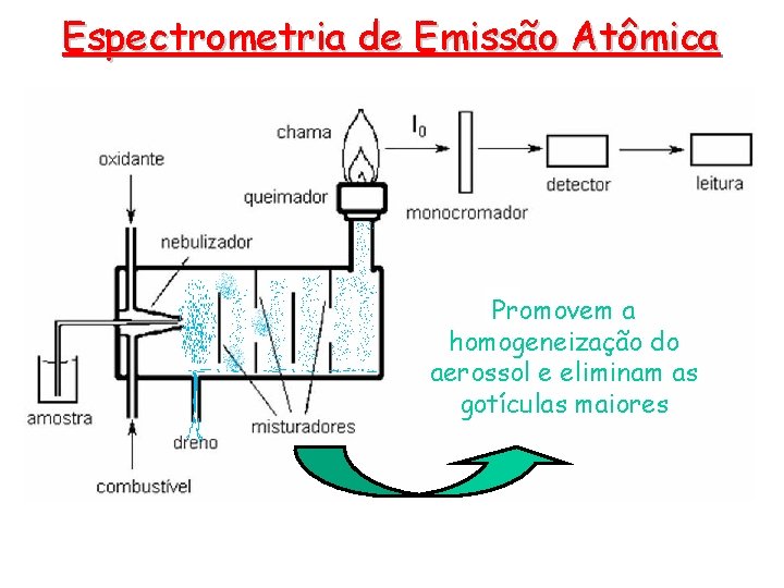 Espectrometria de Emissão Atômica Promovem a homogeneização do aerossol e eliminam as gotículas maiores