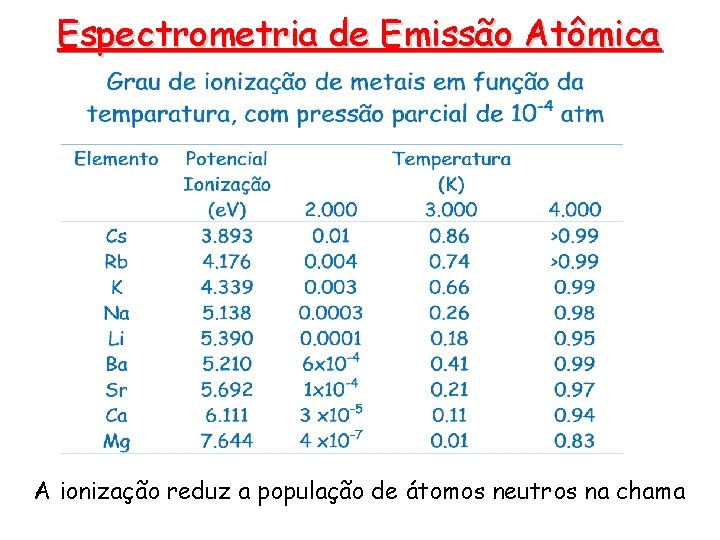 Espectrometria de Emissão Atômica A ionização reduz a população de átomos neutros na chama