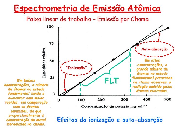 Espectrometria de Emissão Atômica Faixa linear de trabalho – Emissão por Chama Auto-absorção “Ionização”