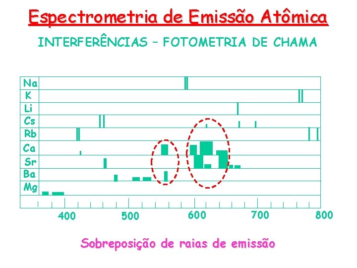 Espectrometria de Emissão Atômica INTERFERÊNCIAS – FOTOMETRIA DE CHAMA Na K Li Cs Rb