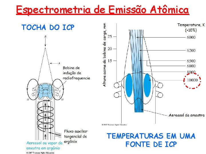 Espectrometria de Emissão Atômica TOCHA DO ICP TEMPERATURAS EM UMA FONTE DE ICP 