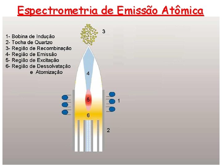 Espectrometria de Emissão Atômica 