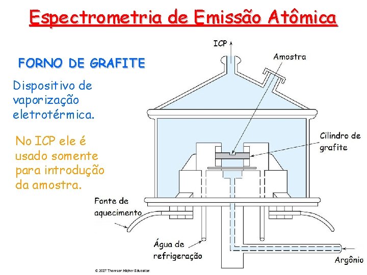 Espectrometria de Emissão Atômica FORNO DE GRAFITE Dispositivo de vaporização eletrotérmica. No ICP ele