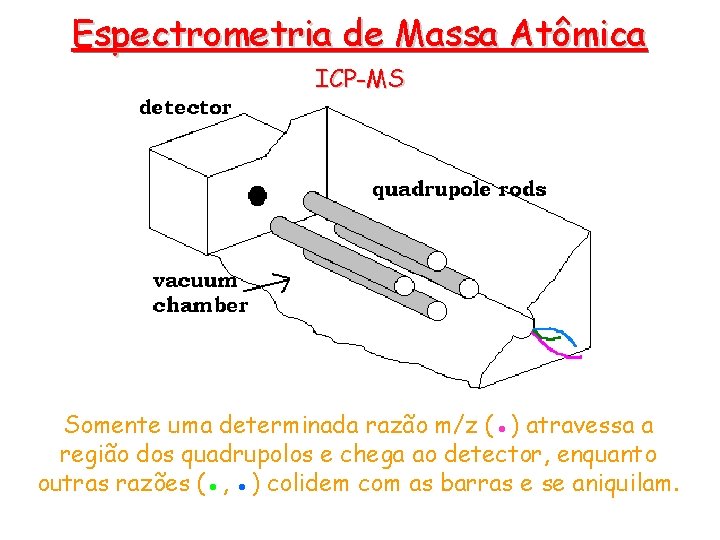 Espectrometria de Massa Atômica ICP-MS Somente uma determinada razão m/z (●) atravessa a região