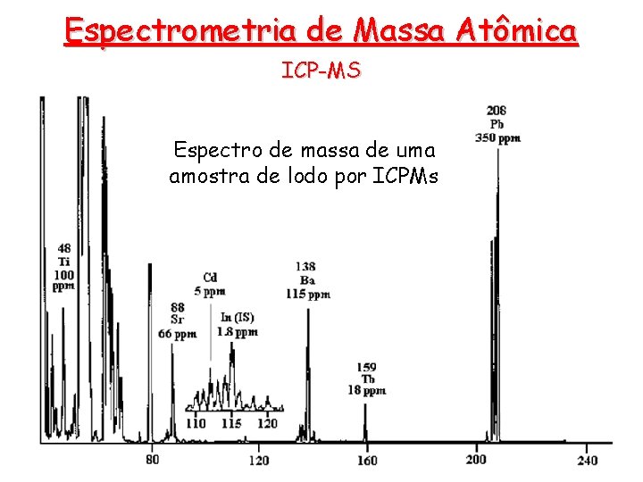Espectrometria de Massa Atômica ICP-MS Espectro de massa de uma amostra de lodo por