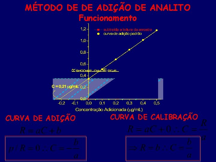 MÉTODO DE DE ADIÇÃO DE ANALITO Funcionamento CURVA DE ADIÇÃO CURVA DE CALIBRAÇÃO 