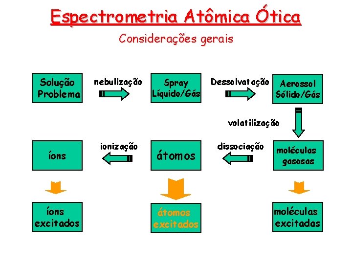 Espectrometria Atômica Ótica Considerações gerais Solução Problema nebulização Spray Líquido/Gás Dessolvatação Aerossol Sólido/Gás volatilização