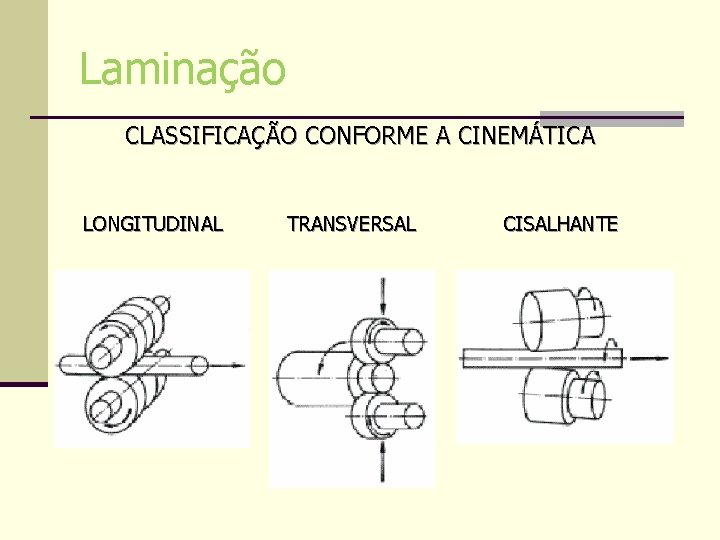 Laminação CLASSIFICAÇÃO CONFORME A CINEMÁTICA LONGITUDINAL TRANSVERSAL CISALHANTE Laminação CLASSIFICAÇÃO CONFORME A CINEMÁTICA LONGITUDINAL TRANSVERSAL CISALHANTE