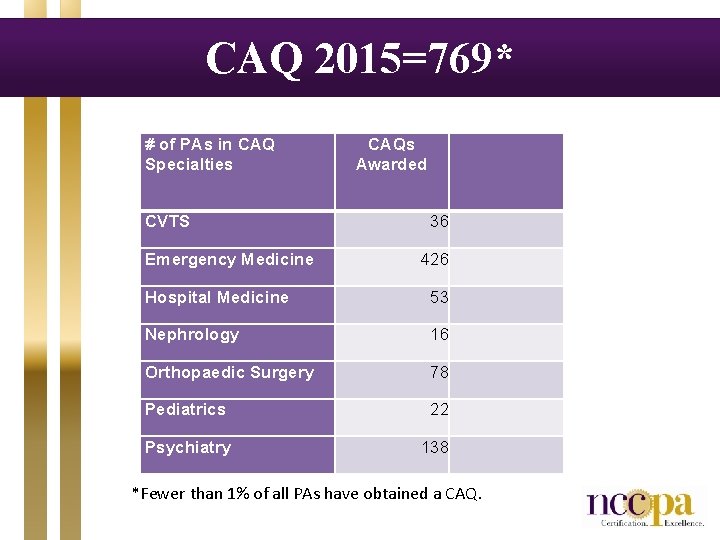 CAQ 2015=769* # of PAs in CAQ Specialties CAQs Awarded 36 426 Hospital Medicine