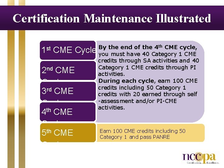 Certification Maintenance Illustrated 1 st CME Cycle 2 nd CME Cycle 3 rd CME