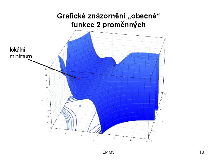Grafické znázornění „obecné“ funkce 2 proměnných lokální minimum EMM 3 10 