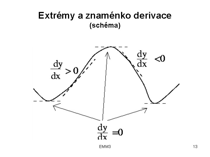 Extrémy a znaménko derivace (schéma) EMM 3 13 
