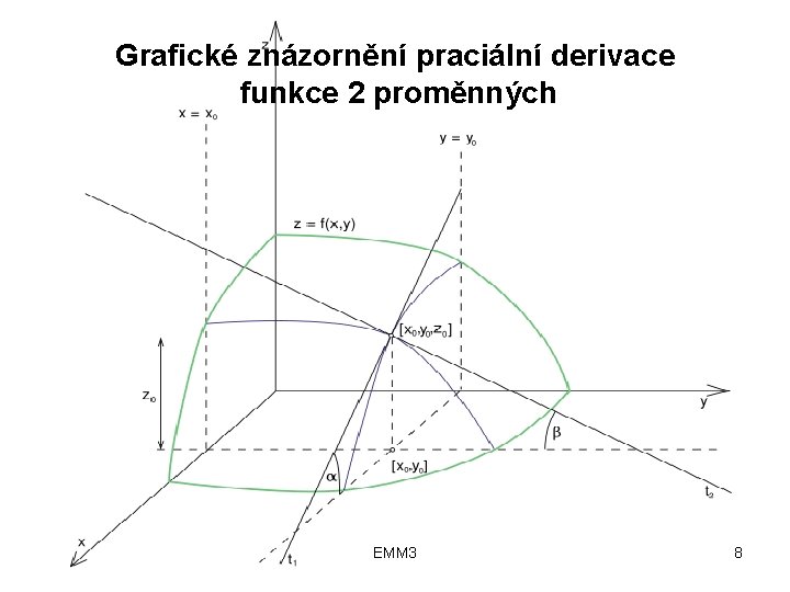 Grafické znázornění praciální derivace funkce 2 proměnných EMM 3 8 