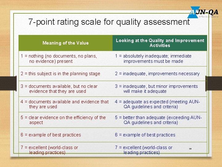 7 -point rating scale for quality assessment Meaning of the Value Looking at the