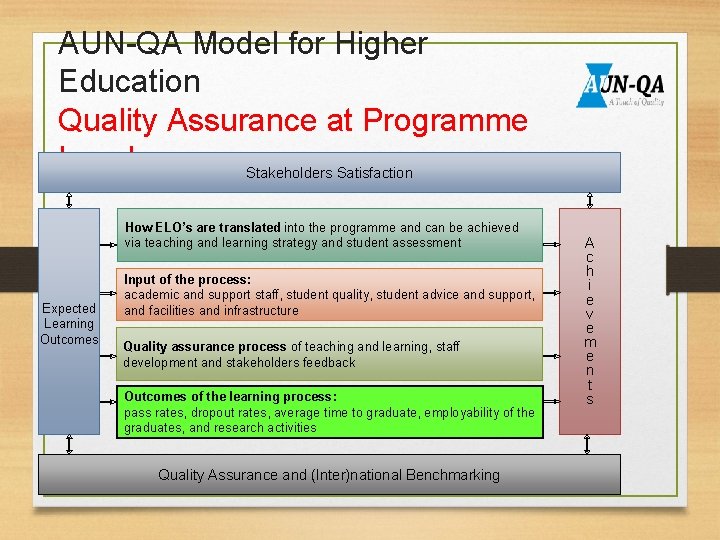 AUN-QA Model for Higher Education Quality Assurance at Programme Level Stakeholders Satisfaction How ELO’s