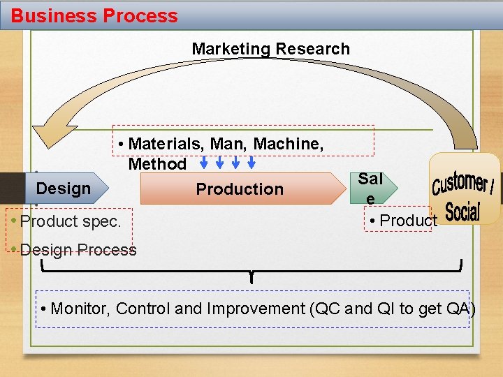 Business Process Marketing Research Design • Materials, Man, Machine, Method Production • Product spec.