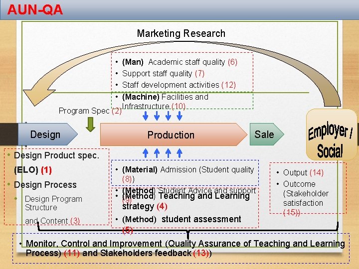 AUN-QA Marketing Research • • Program Spec (2) Design (Man) Academic staff quality (6)
