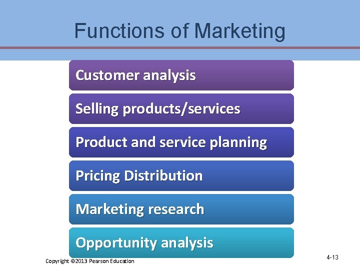 Functions of Marketing Customer analysis Selling products/services Product and service planning Pricing Distribution Marketing Functions of Marketing Customer analysis Selling products/services Product and service planning Pricing Distribution Marketing