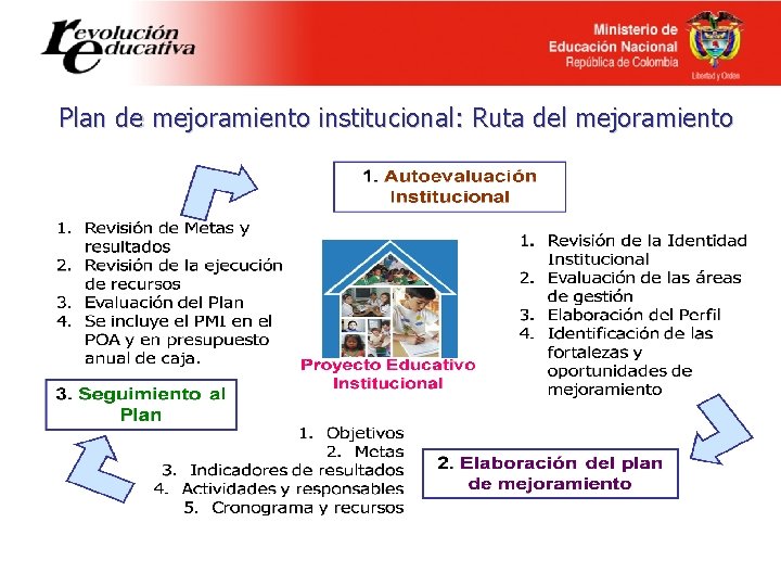 Plan de mejoramiento institucional: Ruta del mejoramiento 