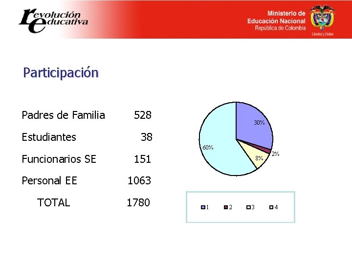 Participación Padres de Familia 528 Estudiantes 38 30% 60% Funcionarios SE 151 8% 2%