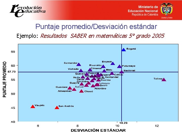 Puntaje promedio/Desviación estándar Ejemplo: Resultados SABER en matemáticas 5° grado 2005 