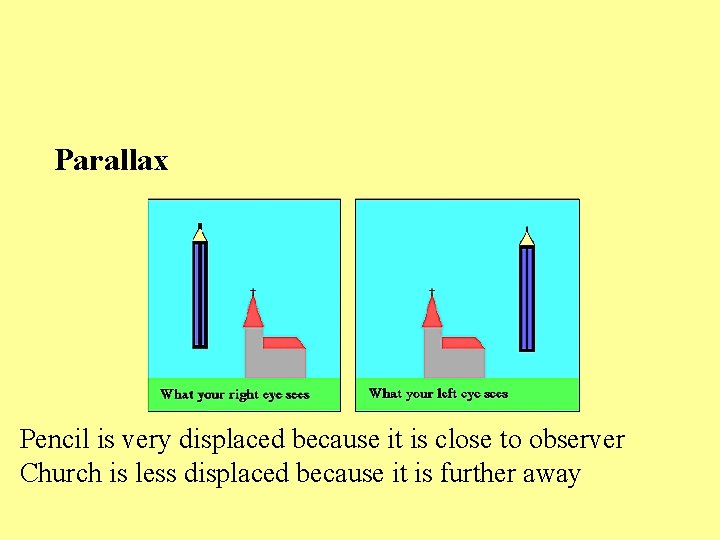 Parallax Pencil is very displaced because it is close to observer Church is less