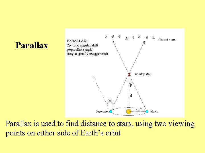 Parallax is used to find distance to stars, using two viewing points on either