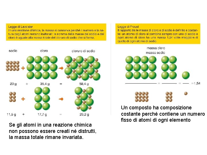 La teoria atomica spiega le leggi ponderali Se gli atomi in una reazione chimica