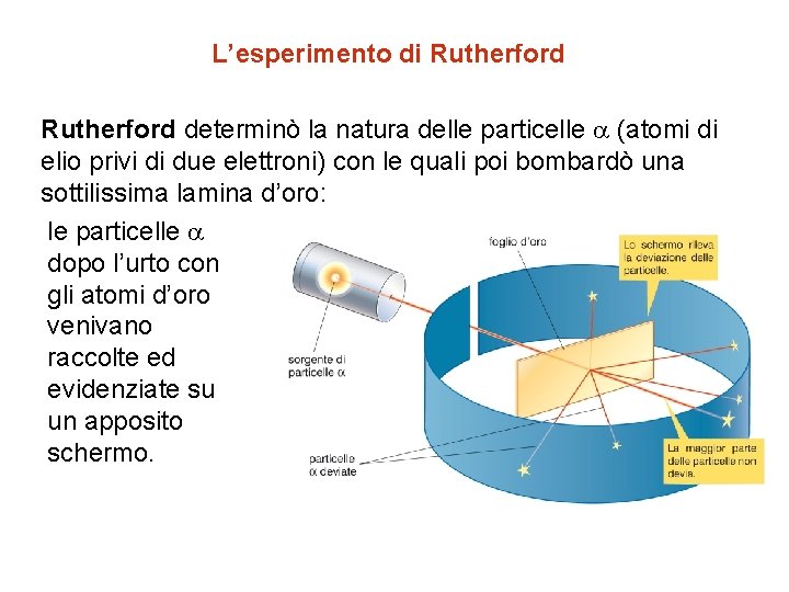 L’esperimento di Rutherford determinò la natura delle particelle (atomi di elio privi di due