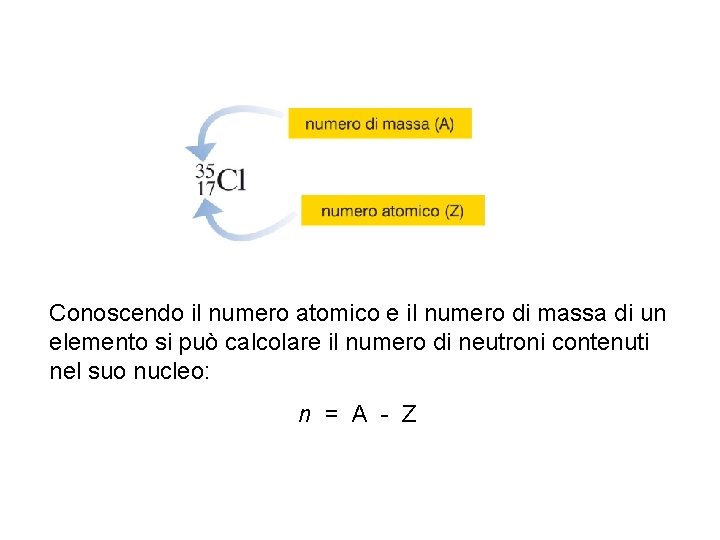 Conoscendo il numero atomico e il numero di massa di un elemento si può