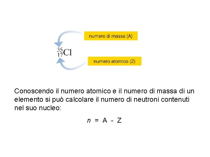 Conoscendo il numero atomico e il numero di massa di un elemento si può